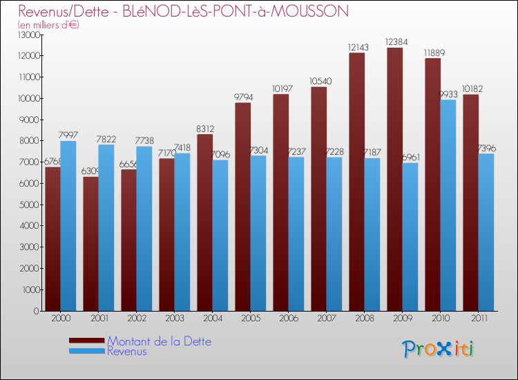 Evolution comparée de la dette et des revenus pour la commune de BLéNOD-LèS-PONT-à-MOUSSON de 2000 à 2011 Comparaison de la dette et des revenus pour BLéNOD-LèS-PONT-à-MOUSSON de 2000 à 2011