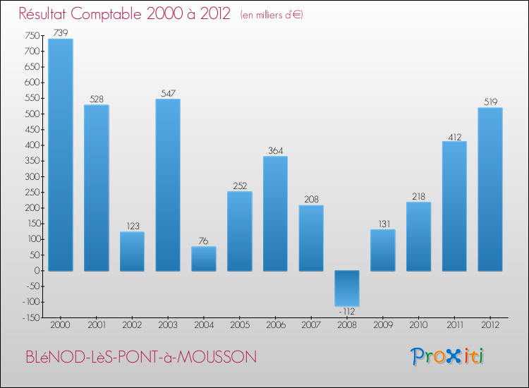 Evolution du résultat comptable pour la commune de BLéNOD-LèS-PONT-à-MOUSSON de 2000 à 2012 Evolution du résultat comptable pour BLéNOD-LèS-PONT-à-MOUSSON de 2000 à 2012