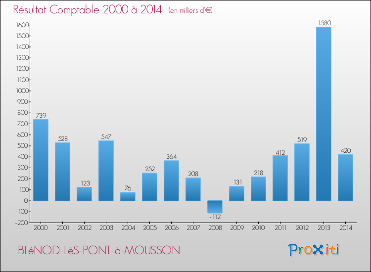 Evolution du résultat comptable pour la commune de BLéNOD-LèS-PONT-à-MOUSSON de 2000 à 2014 Evolution du résultat comptable pour BLéNOD-LèS-PONT-à-MOUSSON de 2000 à 2014