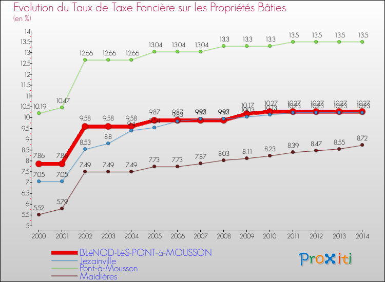 Evolution du taux de la taxe foncière sur le bati pour BLéNOD-LèS-PONT-à-MOUSSON et les communes proches de 2000 à 2014 Comparaison des taux de taxe foncière sur le bati pour BLéNOD-LèS-PONT-à-MOUSSON et les communes voisines de 2000 à 2014