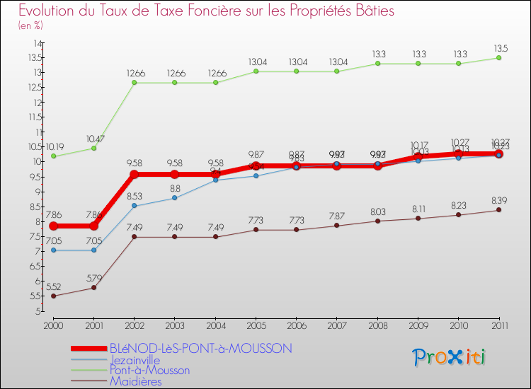 Evolution du taux de la taxe foncière sur le bati pour BLéNOD-LèS-PONT-à-MOUSSON et les communes proches Comparaison des taux de taxe foncière sur le bati pour BLéNOD-LèS-PONT-à-MOUSSON et les communes voisines