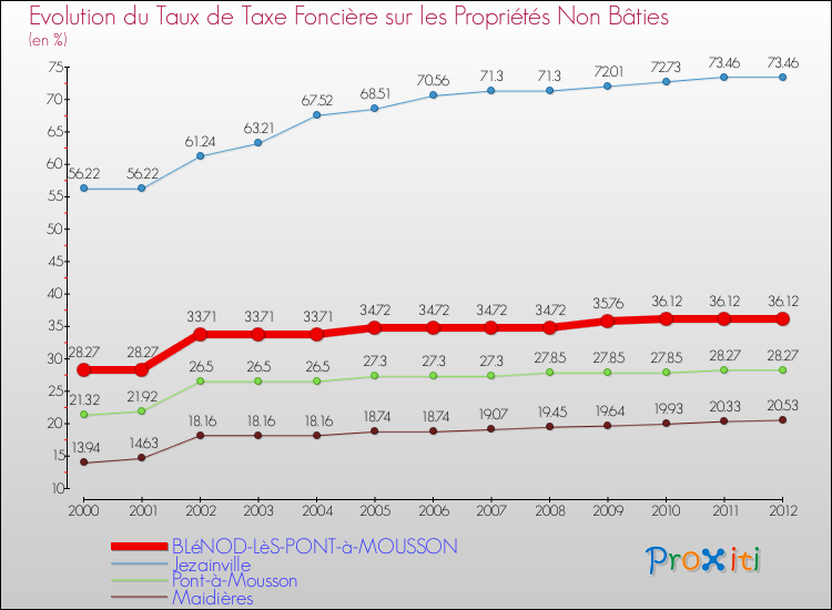Evolution du taux de la taxe foncière sur les immeubles et terrains non batis pour BLéNOD-LèS-PONT-à-MOUSSON et les communes proches de 2000 à 2012 Comparaison des taux de la taxe foncière sur les immeubles et terrains non batis pour BLéNOD-LèS-PONT-à-MOUSSON et les communes voisines de 2000 à 2012