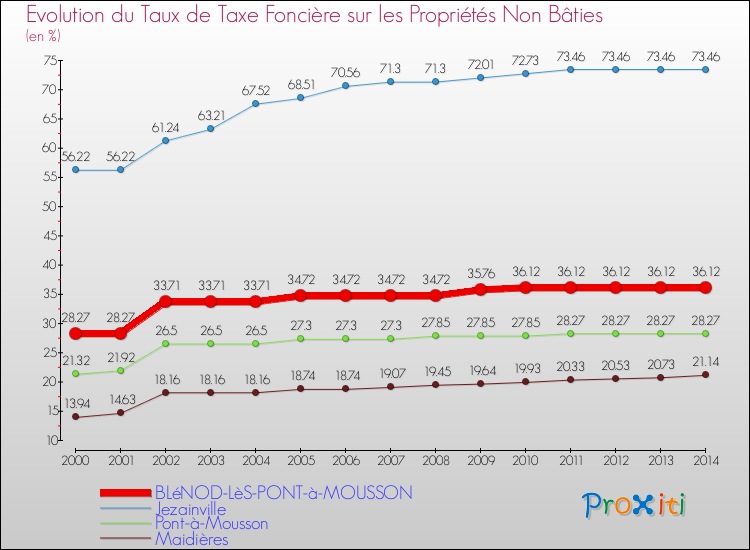 Evolution du taux de la taxe foncière sur les immeubles et terrains non batis pour BLéNOD-LèS-PONT-à-MOUSSON et les communes proches de 2000 à 2014 Comparaison des taux de la taxe foncière sur les immeubles et terrains non batis pour BLéNOD-LèS-PONT-à-MOUSSON et les communes voisines de 2000 à 2014