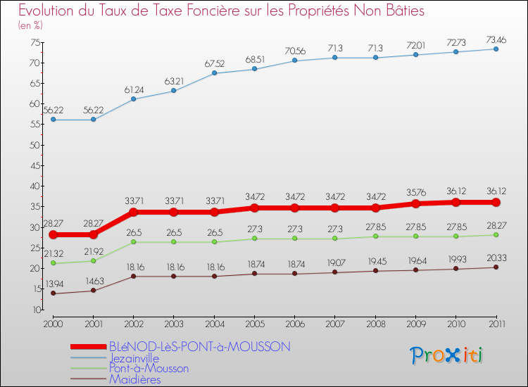Evolution du taux de la taxe foncière sur les immeubles et terrains non batis pour BLéNOD-LèS-PONT-à-MOUSSON et les communes proches Comparaison des taux de la taxe foncière sur les immeubles et terrains non batis pour BLéNOD-LèS-PONT-à-MOUSSON et les communes voisines