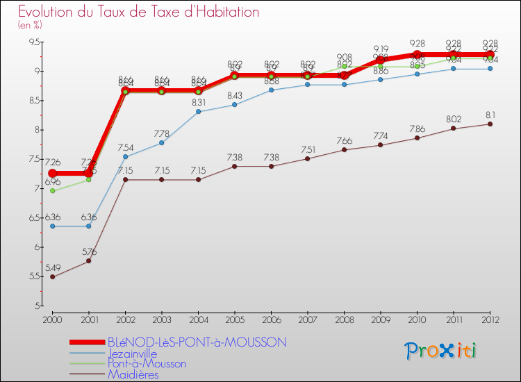 Evolution du taux de la taxe d'habitation pour BLéNOD-LèS-PONT-à-MOUSSON et les communes proches Comparaison des taux de la taxe d'habitation pour BLéNOD-LèS-PONT-à-MOUSSON et les communes voisines
