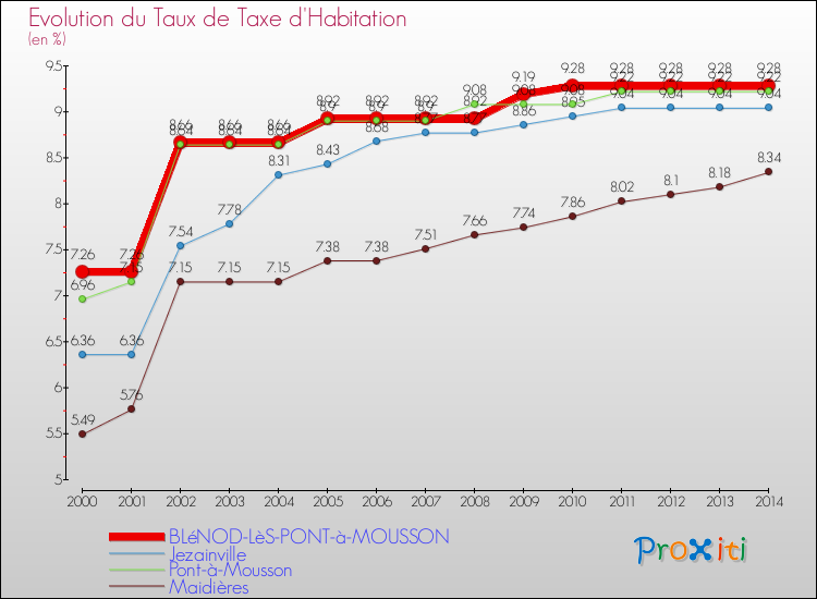 Evolution du taux de la taxe d'habitation pour BLéNOD-LèS-PONT-à-MOUSSON et les communes proches de 2000 à 2014 Comparaison des taux de la taxe d'habitation pour BLéNOD-LèS-PONT-à-MOUSSON et les communes voisines de 2000 à 2014