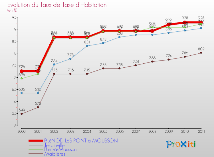 Evolution du taux de la taxe d'habitation pour BLéNOD-LèS-PONT-à-MOUSSON et les communes proches Comparaison des taux de la taxe d'habitation pour BLéNOD-LèS-PONT-à-MOUSSON et les communes voisines