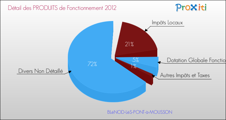 Décomposition du Budget de Fonctionnement 2012 de la commune de BLéNOD-LèS-PONT-à-MOUSSON Budget de Fonctionnement 2012 pour la commune de BLéNOD-LèS-PONT-à-MOUSSON