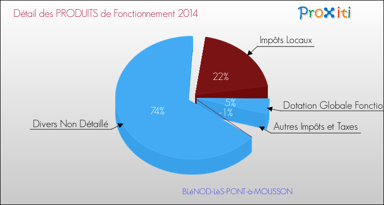 Décomposition du Budget de Fonctionnement 2014 de la commune de BLéNOD-LèS-PONT-à-MOUSSON Budget de Fonctionnement 2014 pour la commune de BLéNOD-LèS-PONT-à-MOUSSON