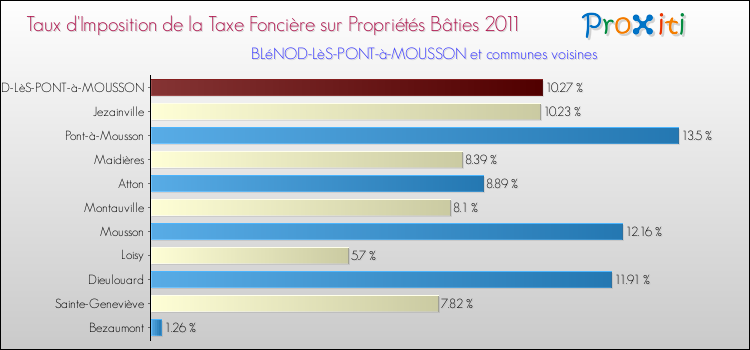 Taux d'imposition de la taxe foncière sur le bati 2011 pour BLéNOD-LèS-PONT-à-MOUSSON et les communes proches Comparaison des taux d'imposition de la taxe foncière sur le bati 2011 pour BLéNOD-LèS-PONT-à-MOUSSON et les communes voisines