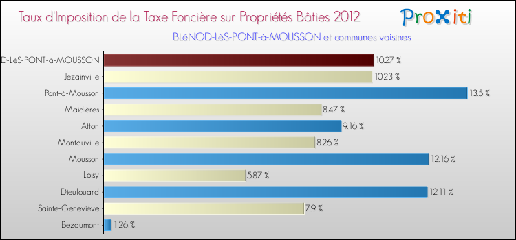 Taux d'imposition de la taxe foncière sur le bati 2012 pour BLéNOD-LèS-PONT-à-MOUSSON et les communes proches Comparaison des taux d'imposition de la taxe foncière sur le bati 2012 pour BLéNOD-LèS-PONT-à-MOUSSON et les communes voisines