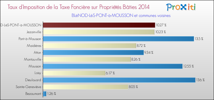 Taux d'imposition de la taxe foncière sur le bati 2014 pour BLéNOD-LèS-PONT-à-MOUSSON et les communes proches Comparaison des taux d'imposition de la taxe foncière sur le bati 2014 pour BLéNOD-LèS-PONT-à-MOUSSON et les communes voisines