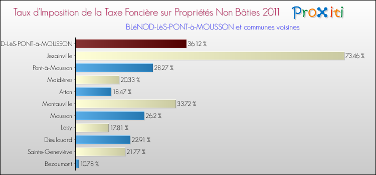 Taux d'imposition de la taxe foncière sur les immeubles et terrains non batis 2011 pour BLéNOD-LèS-PONT-à-MOUSSON et les communes proches Comparaison des taux d'imposition de la taxe foncière sur les immeubles et terrains non batis 2011 pour BLéNOD-LèS-PONT-à-MOUSSON et les communes voisines