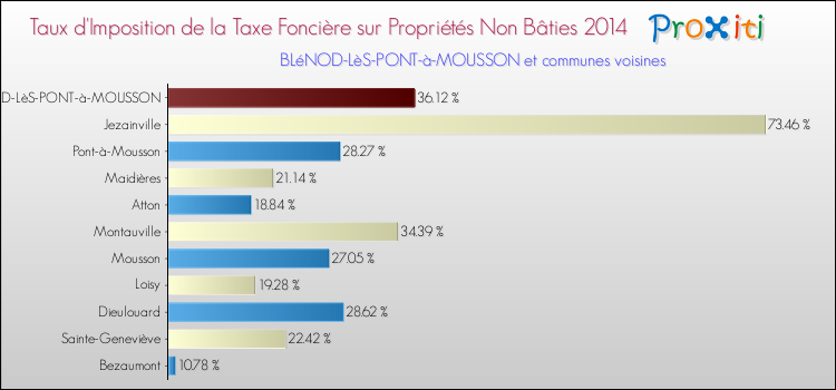 Taux d'imposition de la taxe foncière sur les immeubles et terrains non batis 2014 pour BLéNOD-LèS-PONT-à-MOUSSON et les communes proches Comparaison des taux d'imposition de la taxe foncière sur les immeubles et terrains non batis 2014 pour BLéNOD-LèS-PONT-à-MOUSSON et les communes voisines
