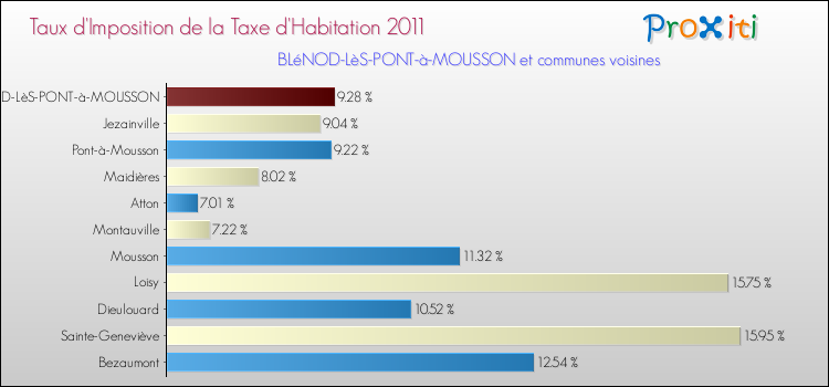 Taux d'imposition de la taxe d'habitation 2011 pour BLéNOD-LèS-PONT-à-MOUSSON et les communes proches Comparaison des taux d'imposition de la taxe d'habitation 2011 pour BLéNOD-LèS-PONT-à-MOUSSON et les communes voisines