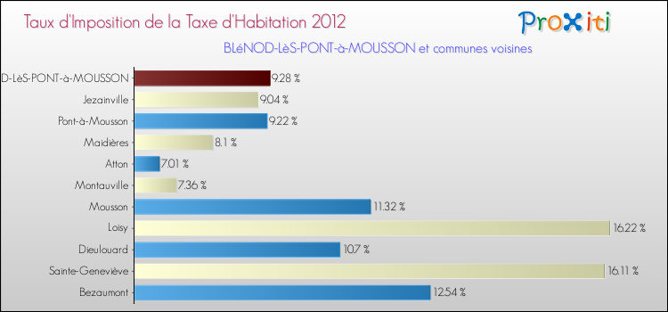 Taux d'imposition de la taxe d'habitation 2012 pour BLéNOD-LèS-PONT-à-MOUSSON et les communes proches Comparaison des taux d'imposition de la taxe d'habitation 2012 pour BLéNOD-LèS-PONT-à-MOUSSON et les communes voisines