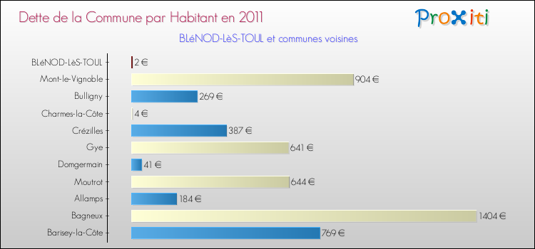 Dette par habitant de la commune en 2011 pour BLéNOD-LèS-TOUL et les communes proches Comparaison de la dette par habitant de la commune en 2011 pour BLéNOD-LèS-TOUL et les communes voisines
