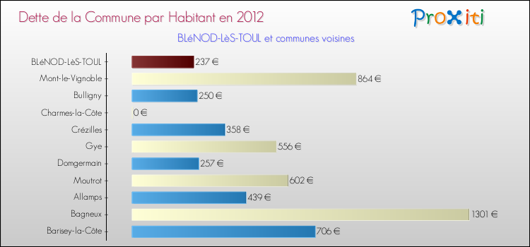 Dette par habitant de la commune en 2012 pour BLéNOD-LèS-TOUL et les communes proches Comparaison de la dette par habitant de la commune en 2012 pour BLéNOD-LèS-TOUL et les communes voisines