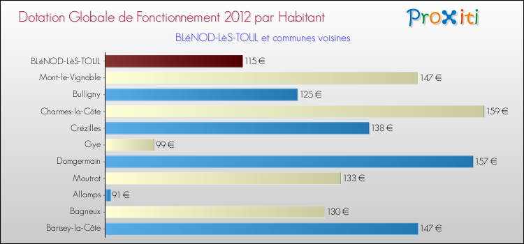 Montant des dotations globales de fonctionnement DGF par Habitant pour BLéNOD-LèS-TOUL et les communes proches Comparaison des des dotations globales de fonctionnement DGF par habitant pour BLéNOD-LèS-TOUL et les communes voisines