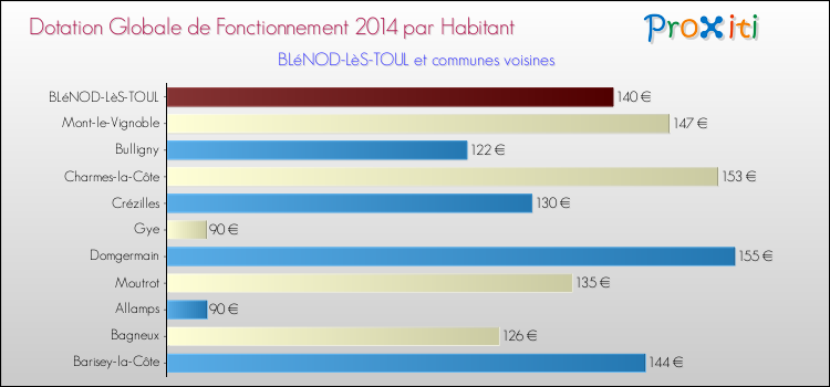 Montant des dotations globales de fonctionnement DGF par Habitant pour BLéNOD-LèS-TOUL et les communes proches en 2014. Comparaison des des dotations globales de fonctionnement DGF par habitant pour BLéNOD-LèS-TOUL et les communes voisines en 2014.