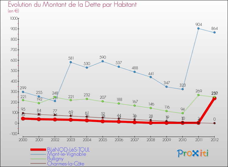 Evolution de la dette par habitant pour la commune de BLéNOD-LèS-TOUL et les communes proches de 2000 à 2012 Comparaison de la dette par habitant pour BLéNOD-LèS-TOUL et les communes voisines de 2000 à 2012