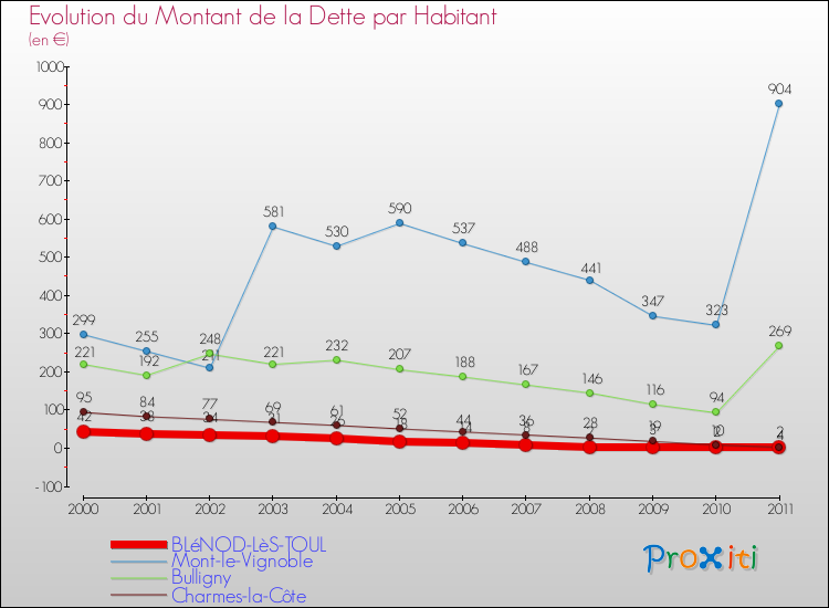 Evolution de la dette par habitant pour la commune de BLéNOD-LèS-TOUL et les communes proches Comparaison de la dette par habitant pour BLéNOD-LèS-TOUL et les communes voisines