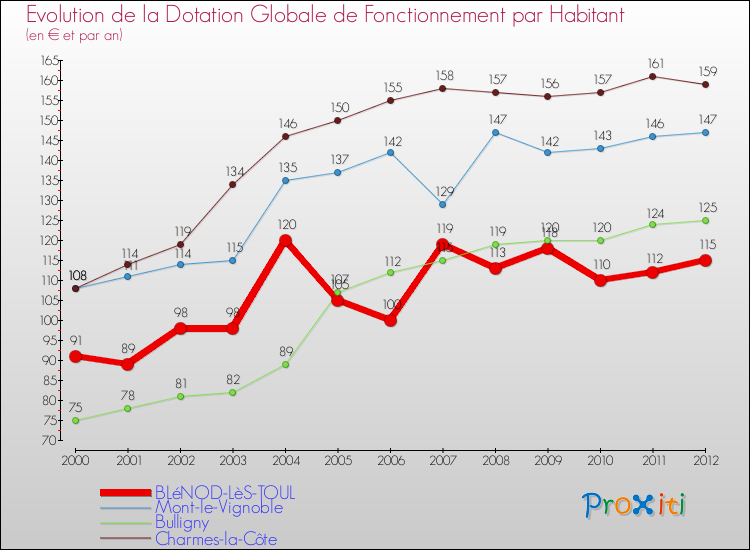 Evolution et montant de la dotation globale de fonctionnement par Habitant pour BLéNOD-LèS-TOUL et les communes proches Comparaison des dotations globales de fonctionnement par habitant pour BLéNOD-LèS-TOUL et les communes voisines