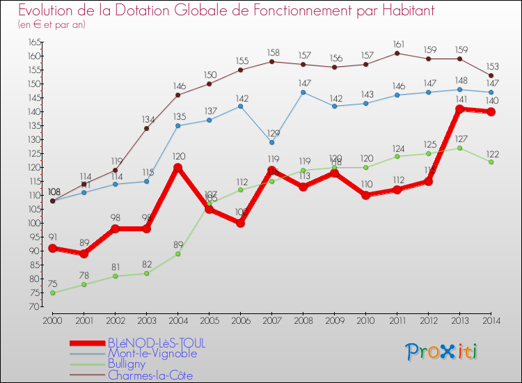 Evolution et montant de la dotation globale de fonctionnement par Habitant pour BLéNOD-LèS-TOUL et les communes proches de 2000 à 2014. Comparaison des dotations globales de fonctionnement par habitant pour BLéNOD-LèS-TOUL et les communes voisines de 2000 à 2014.