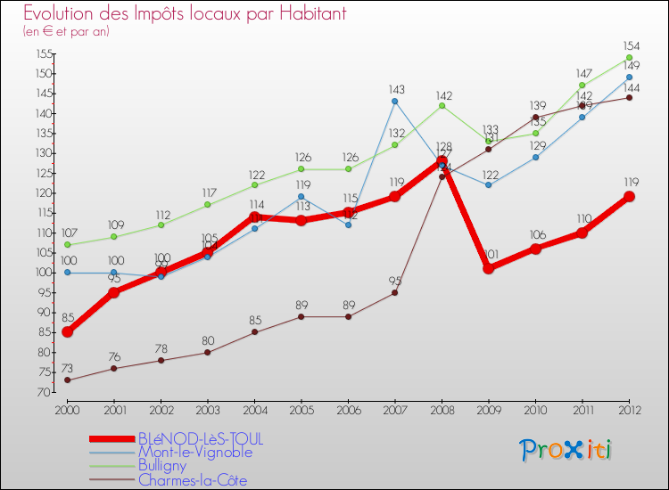 Evolution et montant des impôts locaux par Habitant pour BLéNOD-LèS-TOUL et les communes proches Comparaison des impôts locaux par habitant pour BLéNOD-LèS-TOUL et les communes voisines