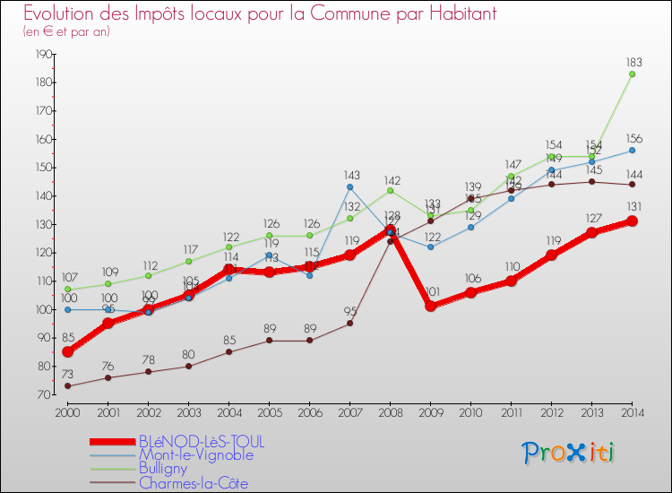 Evolution et montant des impôts locaux par Habitant pour BLéNOD-LèS-TOUL et les communes proches de 2000 à 2014 Comparaison des impôts locaux par habitant pour BLéNOD-LèS-TOUL et les communes voisines de 2000 à 2014