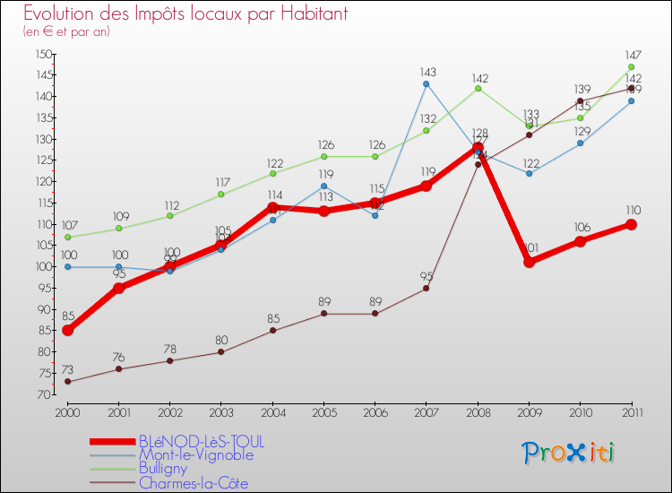 Evolution et montant des impôts locaux par Habitant pour BLéNOD-LèS-TOUL et les communes proches Comparaison des impôts locaux par habitant pour BLéNOD-LèS-TOUL et les communes voisines