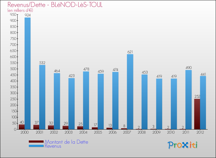 Evolution comparée de la dette et des revenus pour la commune de BLéNOD-LèS-TOUL de 2000 à 2012 Comparaison de la dette et des revenus pour BLéNOD-LèS-TOUL de 2000 à 2012