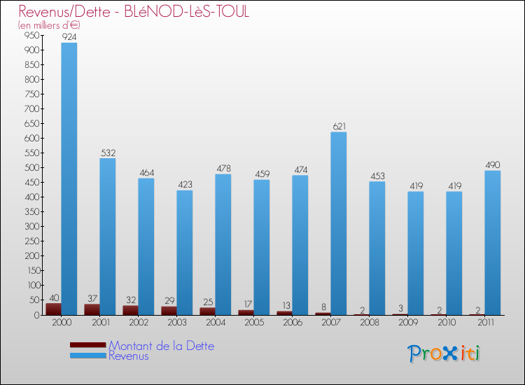 Evolution comparée de la dette et des revenus pour la commune de BLéNOD-LèS-TOUL de 2000 à 2011 Comparaison de la dette et des revenus pour BLéNOD-LèS-TOUL de 2000 à 2011
