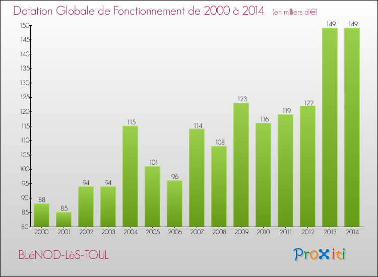 Evolution du montant de la Dotation Globale de Fonctionnement pour la commune de BLéNOD-LèS-TOUL de 2000 à 2014 Evolution du montant de la Dotation Globale de Fonctionnement pour BLéNOD-LèS-TOUL de 2000 à 2014