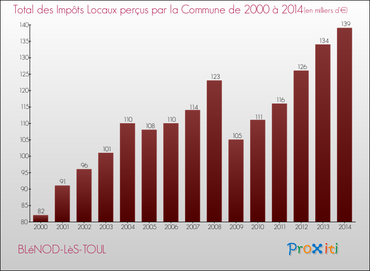 Evolution des Impôts Locaux pour la commune de BLéNOD-LèS-TOUL de 2000 à 2014 Evolution des Impôts Locaux pour BLéNOD-LèS-TOUL de 2000 à 2014