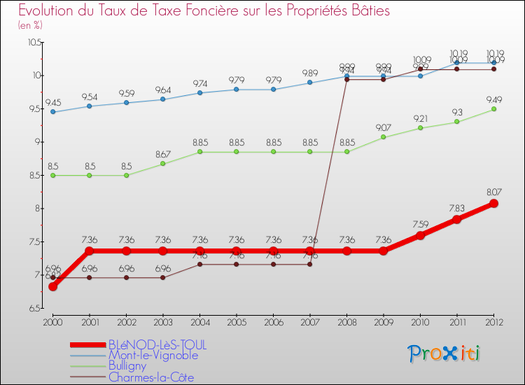 Evolution du taux de la taxe foncière sur le bati pour BLéNOD-LèS-TOUL et les communes proches de 2000 à 2012 Comparaison des taux de taxe foncière sur le bati pour BLéNOD-LèS-TOUL et les communes voisines de 2000 à 2012