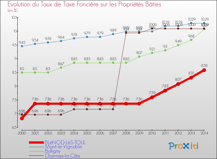 Evolution du taux de la taxe foncière sur le bati pour BLéNOD-LèS-TOUL et les communes proches de 2000 à 2014 Comparaison des taux de taxe foncière sur le bati pour BLéNOD-LèS-TOUL et les communes voisines de 2000 à 2014