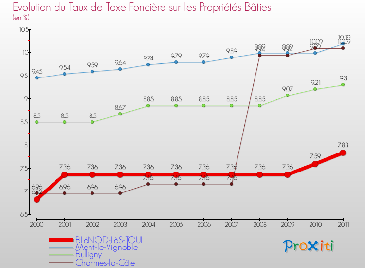 Evolution du taux de la taxe foncière sur le bati pour BLéNOD-LèS-TOUL et les communes proches Comparaison des taux de taxe foncière sur le bati pour BLéNOD-LèS-TOUL et les communes voisines