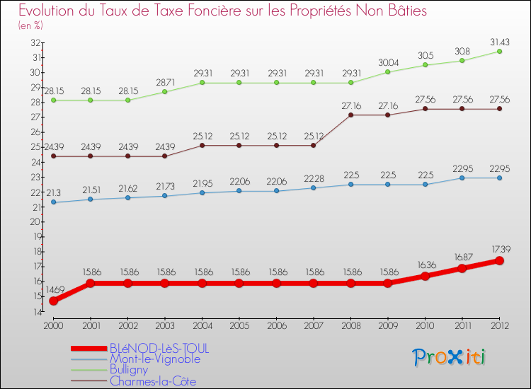 Evolution du taux de la taxe foncière sur les immeubles et terrains non batis pour BLéNOD-LèS-TOUL et les communes proches de 2000 à 2012 Comparaison des taux de la taxe foncière sur les immeubles et terrains non batis pour BLéNOD-LèS-TOUL et les communes voisines de 2000 à 2012