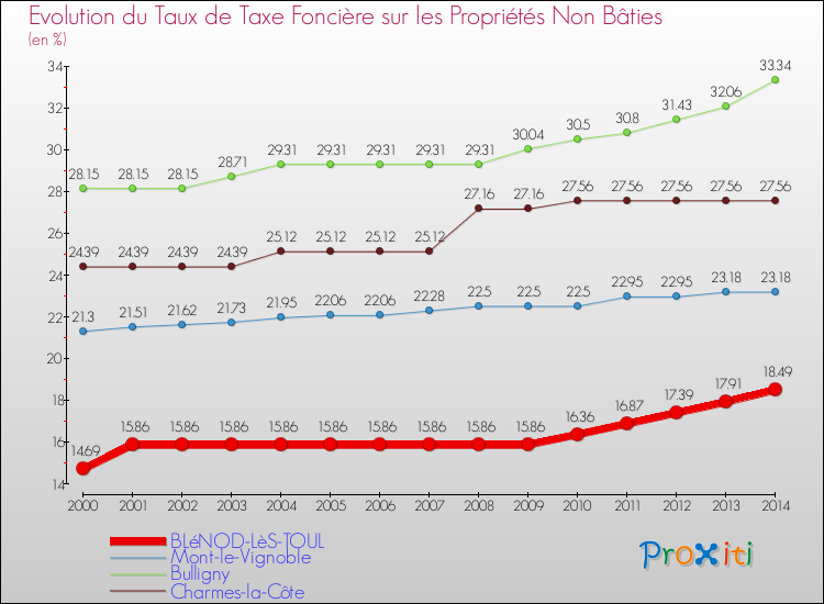 Evolution du taux de la taxe foncière sur les immeubles et terrains non batis pour BLéNOD-LèS-TOUL et les communes proches de 2000 à 2014 Comparaison des taux de la taxe foncière sur les immeubles et terrains non batis pour BLéNOD-LèS-TOUL et les communes voisines de 2000 à 2014
