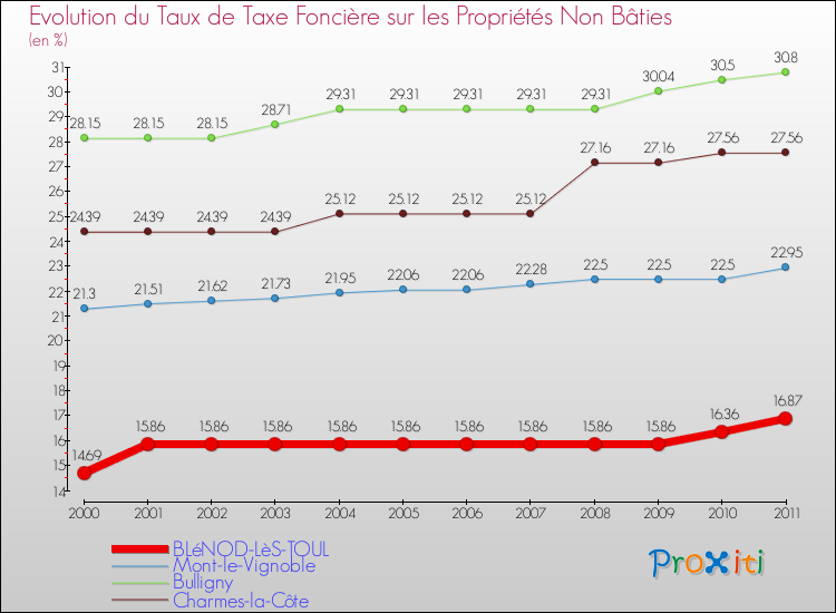 Evolution du taux de la taxe foncière sur les immeubles et terrains non batis pour BLéNOD-LèS-TOUL et les communes proches Comparaison des taux de la taxe foncière sur les immeubles et terrains non batis pour BLéNOD-LèS-TOUL et les communes voisines