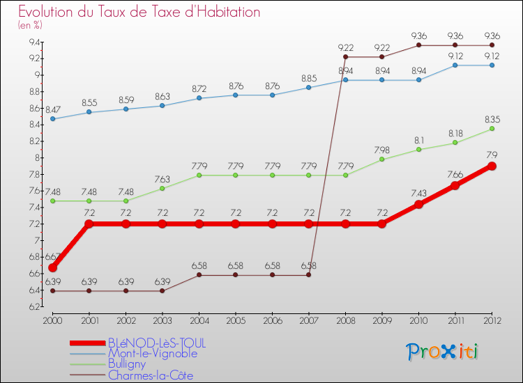 Evolution du taux de la taxe d'habitation pour BLéNOD-LèS-TOUL et les communes proches Comparaison des taux de la taxe d'habitation pour BLéNOD-LèS-TOUL et les communes voisines