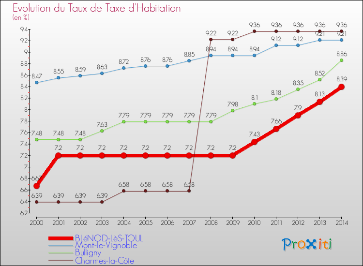 Evolution du taux de la taxe d'habitation pour BLéNOD-LèS-TOUL et les communes proches de 2000 à 2014 Comparaison des taux de la taxe d'habitation pour BLéNOD-LèS-TOUL et les communes voisines de 2000 à 2014