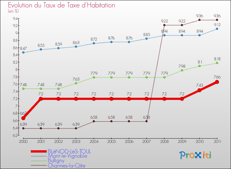 Evolution du taux de la taxe d'habitation pour BLéNOD-LèS-TOUL et les communes proches Comparaison des taux de la taxe d'habitation pour BLéNOD-LèS-TOUL et les communes voisines