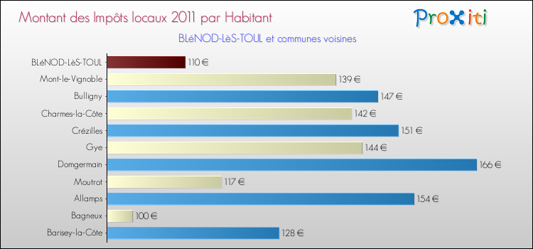 Montant des impôts locaux par Habitant pour BLéNOD-LèS-TOUL et les communes proches Comparaison des impôts locaux par habitant pour BLéNOD-LèS-TOUL et les communes voisines