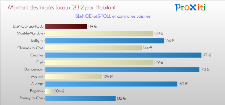 Montant des impôts locaux par Habitant pour BLéNOD-LèS-TOUL et les communes proches Comparaison des impôts locaux par habitant pour BLéNOD-LèS-TOUL et les communes voisines