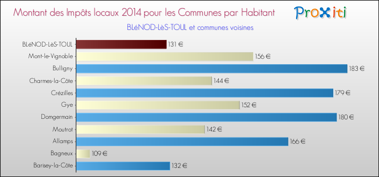 Montant des impôts locaux par Habitant pour BLéNOD-LèS-TOUL et les communes proches en 2014 Comparaison des impôts locaux par habitant pour BLéNOD-LèS-TOUL et les communes voisines en 2014