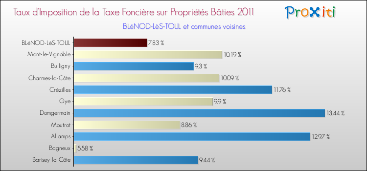 Taux d'imposition de la taxe foncière sur le bati 2011 pour BLéNOD-LèS-TOUL et les communes proches Comparaison des taux d'imposition de la taxe foncière sur le bati 2011 pour BLéNOD-LèS-TOUL et les communes voisines