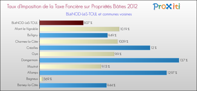 Taux d'imposition de la taxe foncière sur le bati 2012 pour BLéNOD-LèS-TOUL et les communes proches Comparaison des taux d'imposition de la taxe foncière sur le bati 2012 pour BLéNOD-LèS-TOUL et les communes voisines