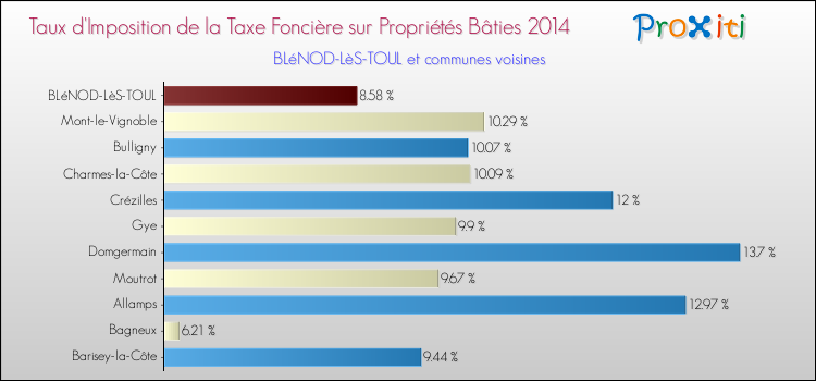 Taux d'imposition de la taxe foncière sur le bati 2014 pour BLéNOD-LèS-TOUL et les communes proches Comparaison des taux d'imposition de la taxe foncière sur le bati 2014 pour BLéNOD-LèS-TOUL et les communes voisines